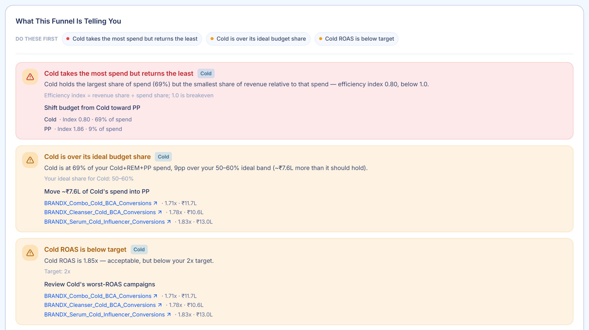 Sample account: a ranked list of funnel findings, each naming a stage, quoting a figure and stating the threshold behind it.