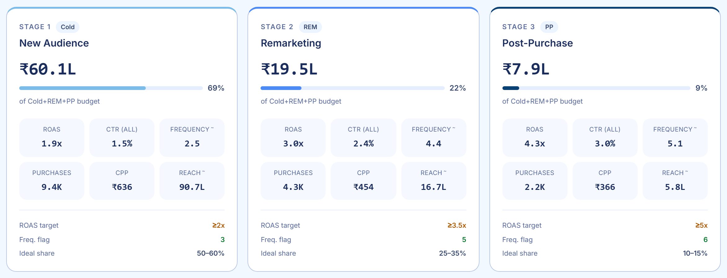 Sample account: three funnel stage cards for cold, remarketing and post-purchase showing spend, share of budget, ROAS, CTR, frequency and cost per purchase against each stage's own targets.