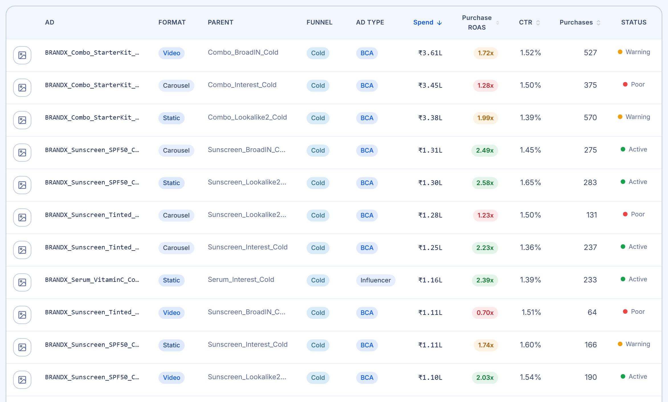 Sample account: a table of individual ads showing format, parent ad set, funnel stage, ad type, spend, colour-graded ROAS, CTR, purchases and status.