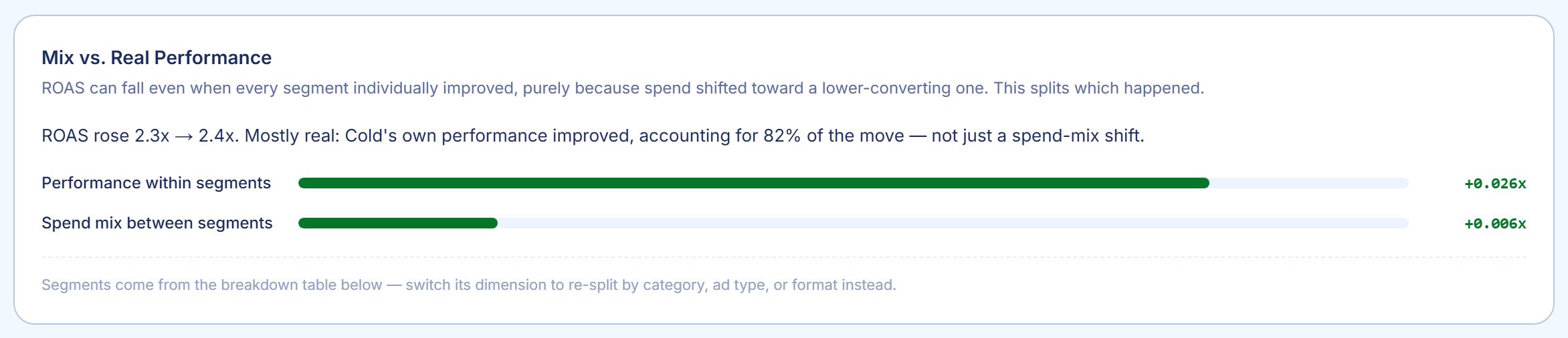 Sample account: a mix-versus-real-performance panel splitting a blended ROAS change into how much came from segments performing differently and how much from spend moving between them.