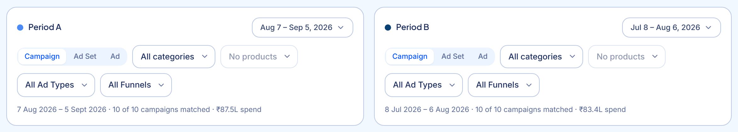 Sample account: two period panels side by side, each with its own date range picker, level selector and category, product, funnel and format filters.