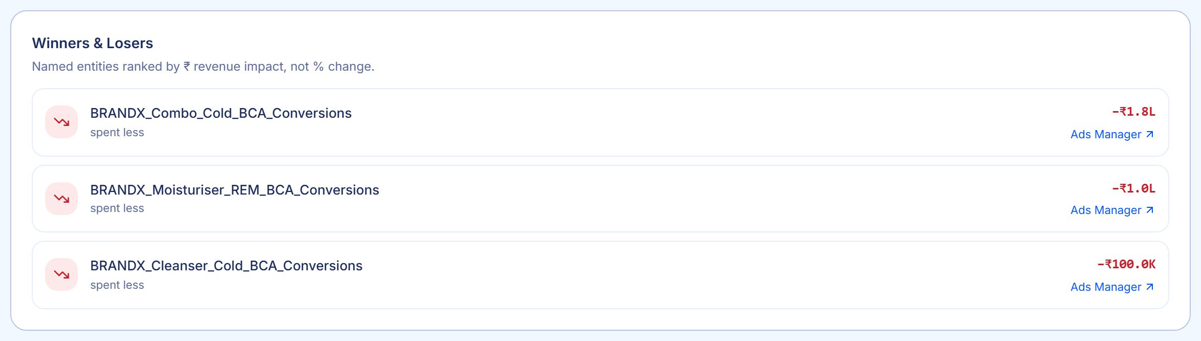 Sample account: named campaigns listed as the biggest revenue winners and losers between two periods, each with a volume and efficiency split.