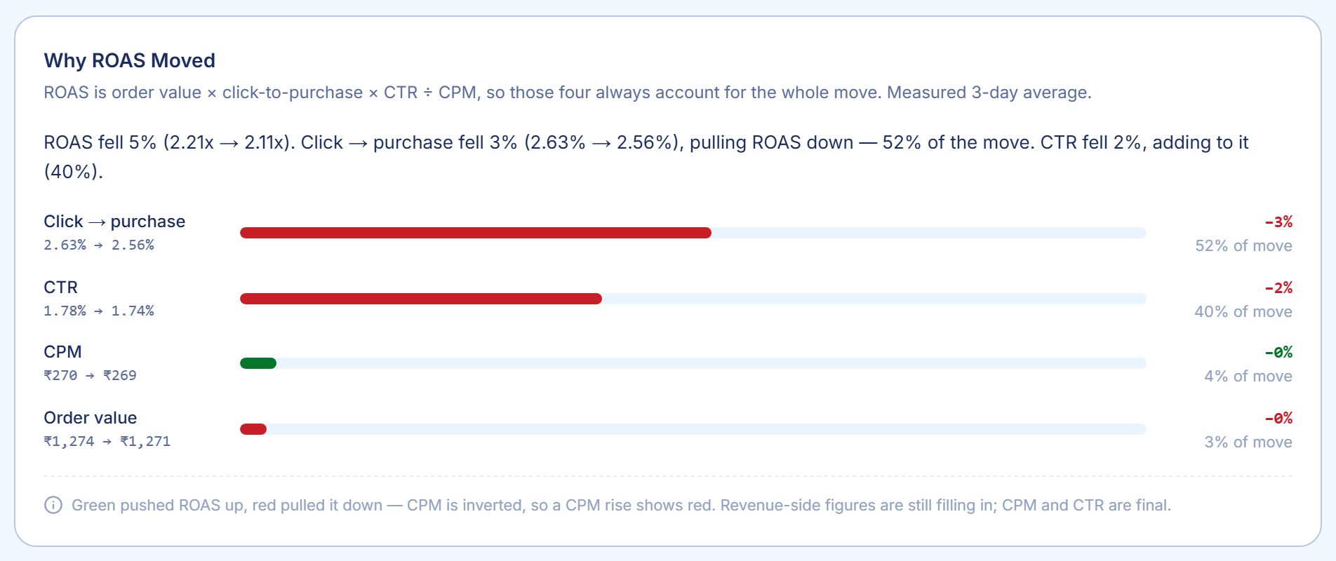 Sample account: a four-driver breakdown of a ROAS change into order value, click-to-purchase, CTR and CPM, each with its own change and share of the move.
