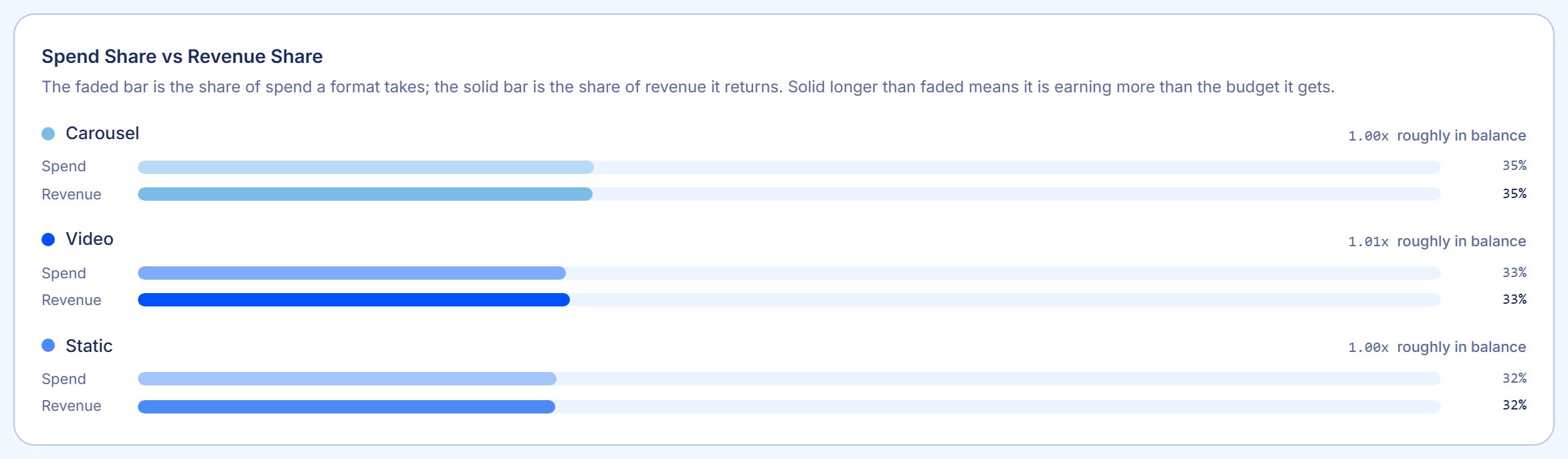 Sample account: paired bars comparing each ad format's share of spend against its share of revenue.
