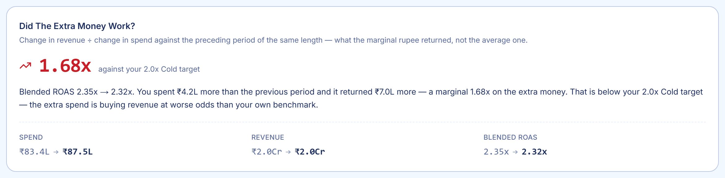 Sample account: a card reporting the marginal ROAS on additional spend, with the before and after spend, revenue and blended ROAS beneath it.