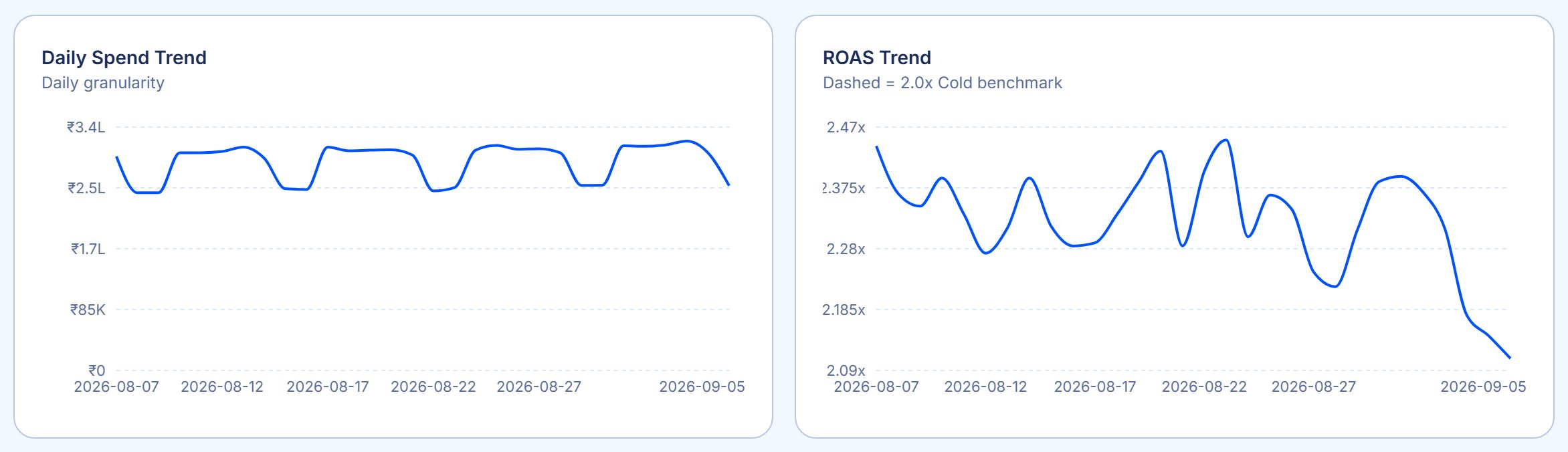 Sample account: daily spend and daily ROAS line charts side by side, the ROAS chart marked with a dashed benchmark line.
