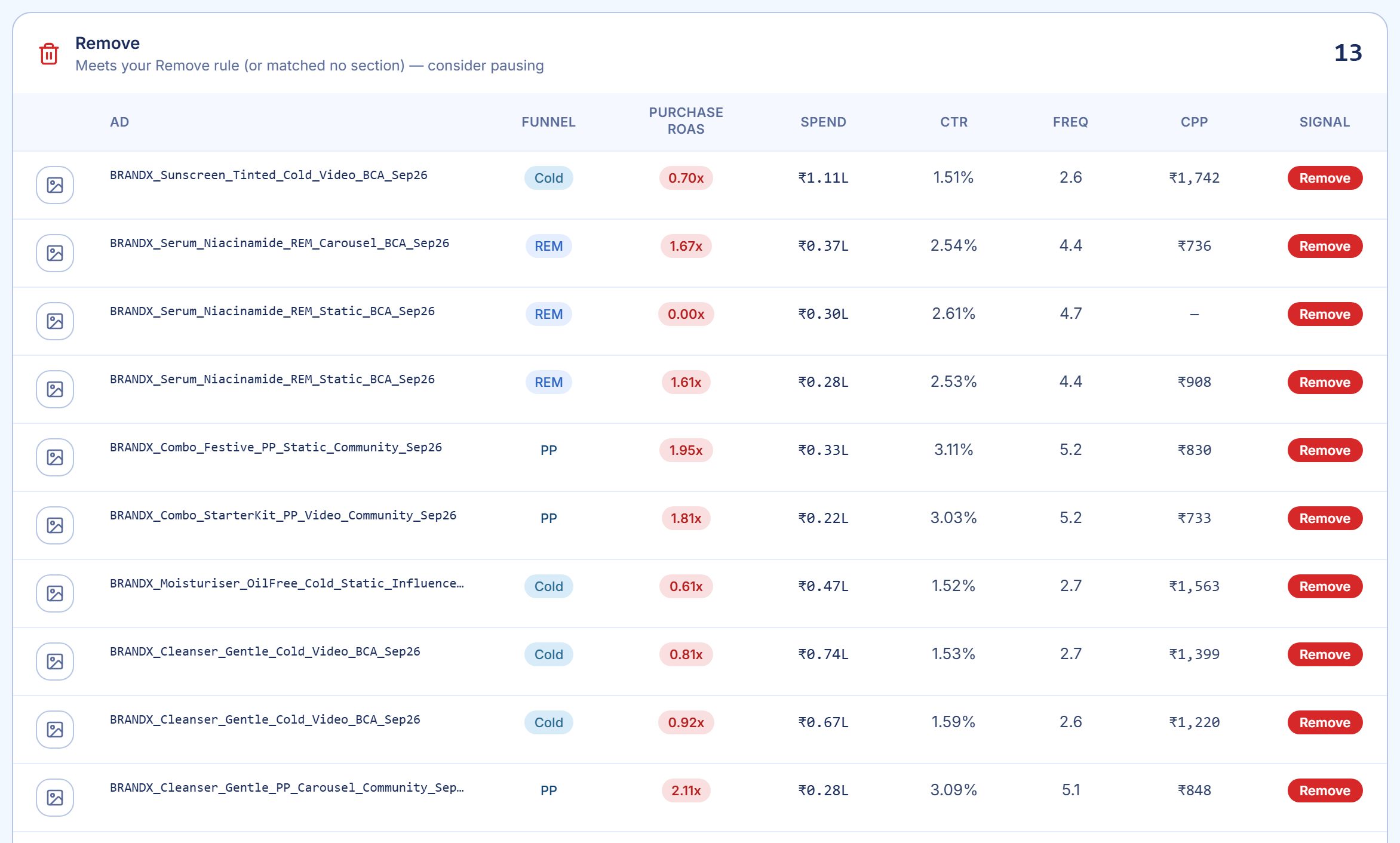 Sample account: the Remove bucket expanded into a table of underperforming ads with their ROAS, spend, CTR and cost per purchase.