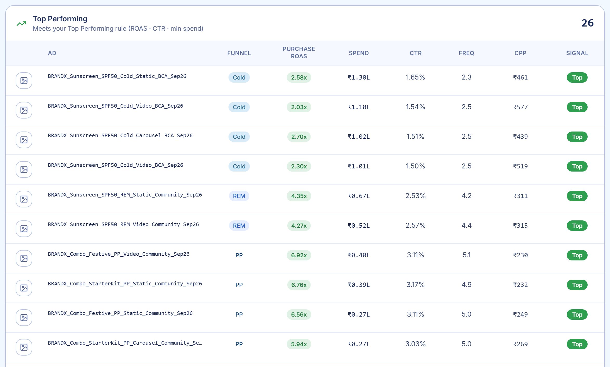 Sample account: the Top Performing bucket expanded into a table of ads with funnel stage, purchase ROAS, spend, CTR, frequency and cost per purchase.