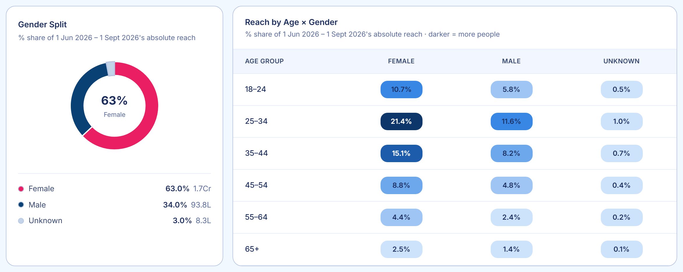 Sample account: a gender split donut chart beside a reach by age and gender matrix with percentage shares per band.