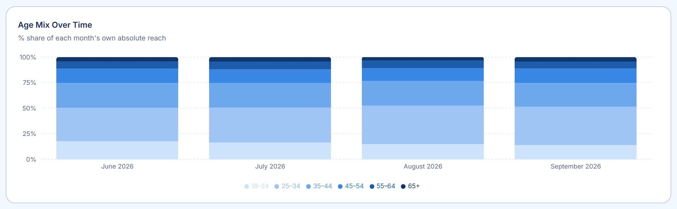 Sample account: a stacked bar chart showing the share of each month's absolute reach held by each age band across four months.